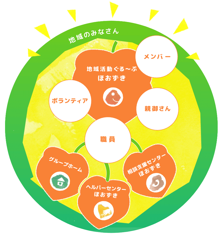NPO法人ほおずきの会構成図